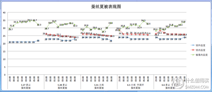 蚕丝夏被温度图