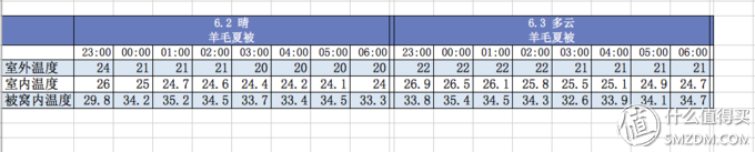 羊毛夏被温度图